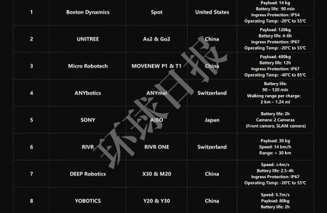 世界十大智能機(jī)器狗發(fā)布，五家中國企業(yè)上榜，“杭州四小狗”占領(lǐng)三席